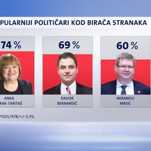 Crobarometar (Foto: Dnevnik.hr) - 2