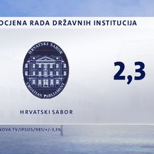 Crobarometar Dnevnika Nove TV za kolovoz - 3