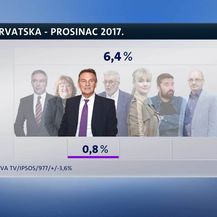 Crobarometar (Foto: Dnevnik.hr) - 2