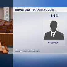 Crobarometar za prosinac (Foto: Dnevnik.hr) - 5