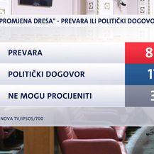 Istraživanje Dnevnika Nove TV (Foto: Dnevnik Nove TV) - 1