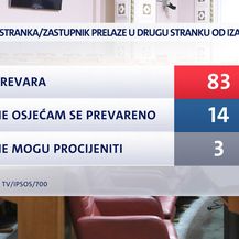 Istraživanje Dnevnika Nove TV (Foto: Dnevnik Nove TV) - 2