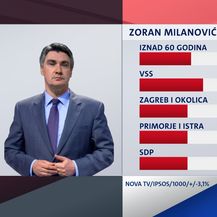 Istraživanje Dnevnika Nove TV - 9