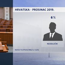 Crobarometar Dnevnika Nove TV za prosinac - 4