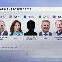 Crobarometar Dnevnika Nove TV za prosinac - 5
