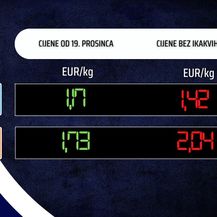 Od utorka jeftinije gorivo