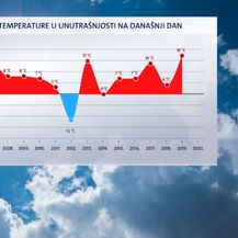 Prosječne temperature u unutrašnjosti 2. veljače