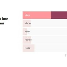 Rezultati ankete: Najljepše dubrovačko ime za dječake