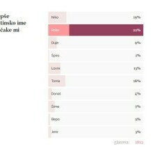 Rezultati ankete: Najljepše dalmatinsko ime za dječake