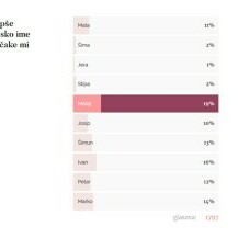Rezultati ankete: Najljepše slavonsko ime za dječake