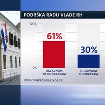 Crobarometar (Foto: Dnevnik.hr) - 2