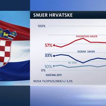Crobarometar (Foto: Dnevnik.hr) - 3