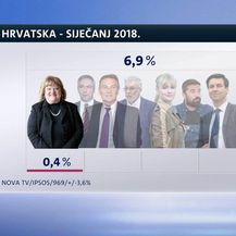 Crobarometar (Foto: Dnevnik.hr) - 4