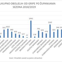 Broj oboljelih od gripe u sezoni 2018./2019. po županijama (Foto: Hrvatski zavod za javno zdravstvo) - 1