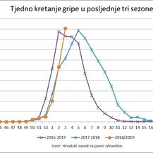 Tjedno kretanje gripe u posljednje tri sezone (Foto: Hrvatski zavod za javno zdravstvo) - 2