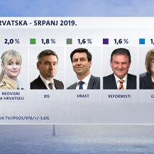 Rezultati Crobarometra za srpanj (Dnevnik.hr) - 3