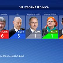 Tko osvaja najviše mandata? Treći dio ekskluzivnog istraživanja Nove TV - 23