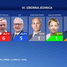 Tko osvaja najviše mandata? Treći dio ekskluzivnog istraživanja Nove TV - 25
