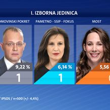 Tko osvaja najviše mandata? Treći dio ekskluzivnog istraživanja Nove TV - 26