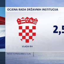 Crobarometar Dnevnika Nove TV za srpanj - 12