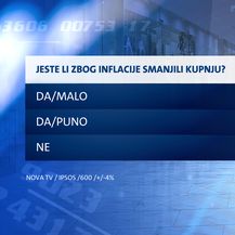 Istraživanje Dnevnika Nove TV: Inflacija i kriza - 7