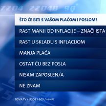 Istraživanje Dnevnika Nove TV: Inflacija i kriza - 8