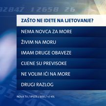 Ekskluzivno istraživanje Dnevnika Nove TV - 2
