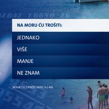 Ekskluzivno istraživanje Dnevnika Nove TV - 3