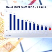 Hrvatski BDP na dnu Europe (Foto: Dnevnik.hr) - 1