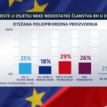 Istraživanje Dnevnika Nove TV o Hrvatskoj u EU (Foto: Dnevnik.hr) - 4