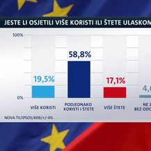 Istraživanje Dnevnika Nove TV o Hrvatskoj u EU (Foto: Dnevnik.hr) - 8