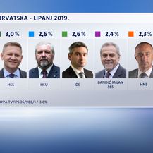 Rezultati Crobarometra za lipanj (Dnevnik.hr)
