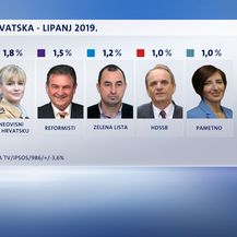 Rezultati Crobarometra za lipanj (Dnevnik.hr)