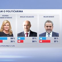 Rezultati Crobarometra za lipanj (Foto: Nova TV)