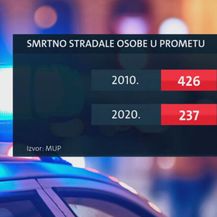 Smrtno stradale osobe u prometu 2010. i 2020. godine