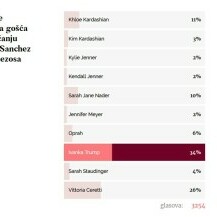 Rezultati ankete u trenutku pisanja teksta