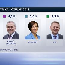 Crobarometar za ožujak (Foto: Dnevnik.hr) - 7