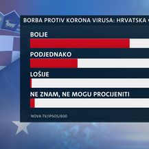 Istraživanje Dnevniak Nove TV o povjerenju Vladi u korona krizi - 1