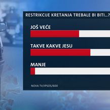 Istraživanje Dnevniak Nove TV o povjerenju Vladi u korona krizi - 2