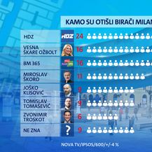 Istraživanje Dnevnika Nove TV - Zagreb nakon Milana Bandića - 4