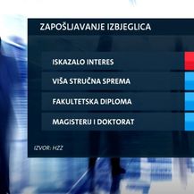 Zapošljavanje izbjeglica