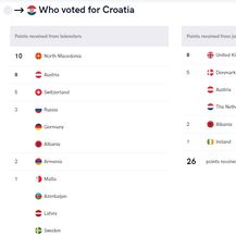 Rezultati glasovanja, Eurosong (Foto: Screenshot)