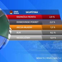 Rijeka - Rezultati ekskluzivnog istraživanja Dnevnika Nove TV uoči lokalnih izbora - 3