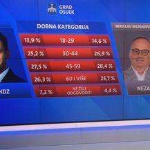 Istraživanje o demografskoj strukturi glasača