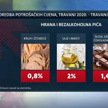 Rast cijena u Hrvatskoj - 2