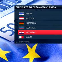 Hrvatska na dnu po povlačenju EU novca (Foto: Dnevnik.hr)
