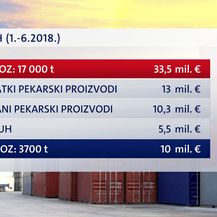 Uvoz i izvoz pekarskih proizvoda u prvih šest mjeseci 2018. godine (Foto: Dnevnik.hr)