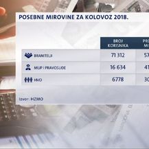 Posebne mirovine za kolovoz 2018. godine (Foto: Dnevnik.hr)