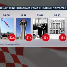 Osobno najvažniji događaj (Foto: Dnevnik Nove TV)