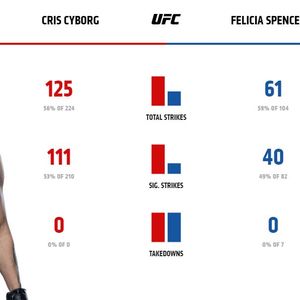 Statistika Cris Cyborg (Screenshot)